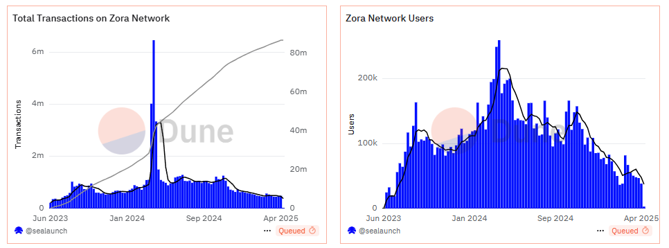 Total de Transações e Usuários Ativos na Zora Network. Fonte: Dune