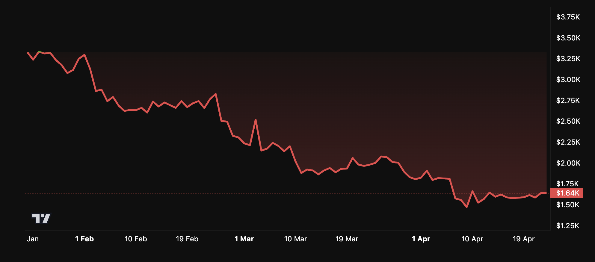 Desempenho de Preço do Ethereum