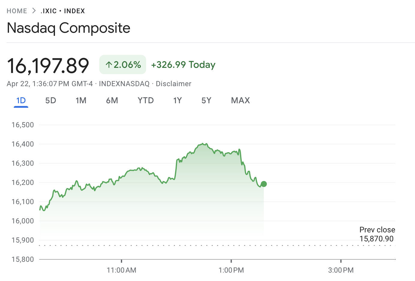 Nasdaq deflaciona com esperanças de tarifas