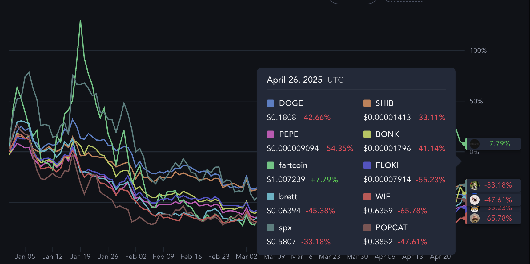 Desempenho das Principais Memecoins YTD.