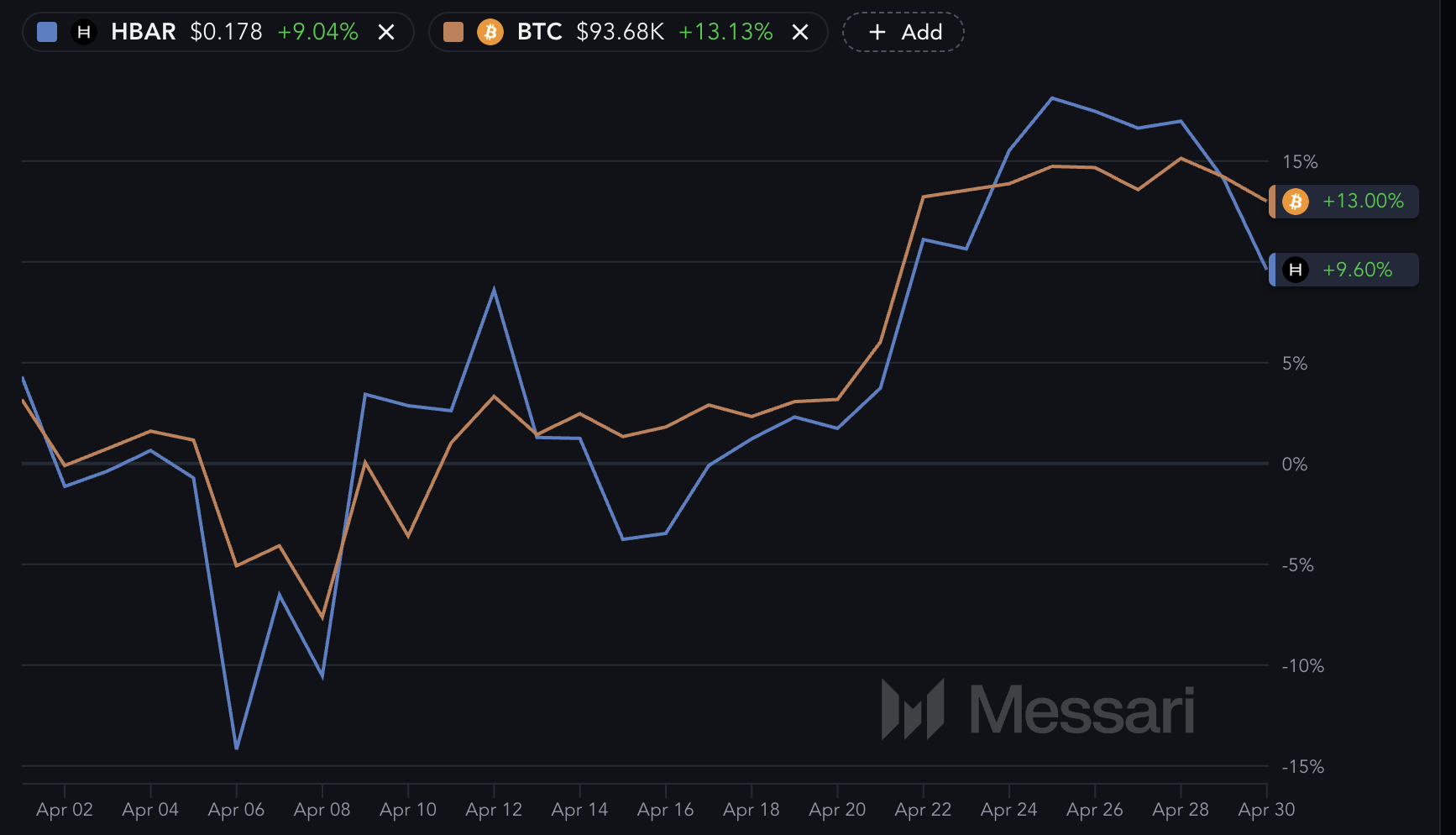 Desempenho do BTC e HBAR nos últimos 30 dias.