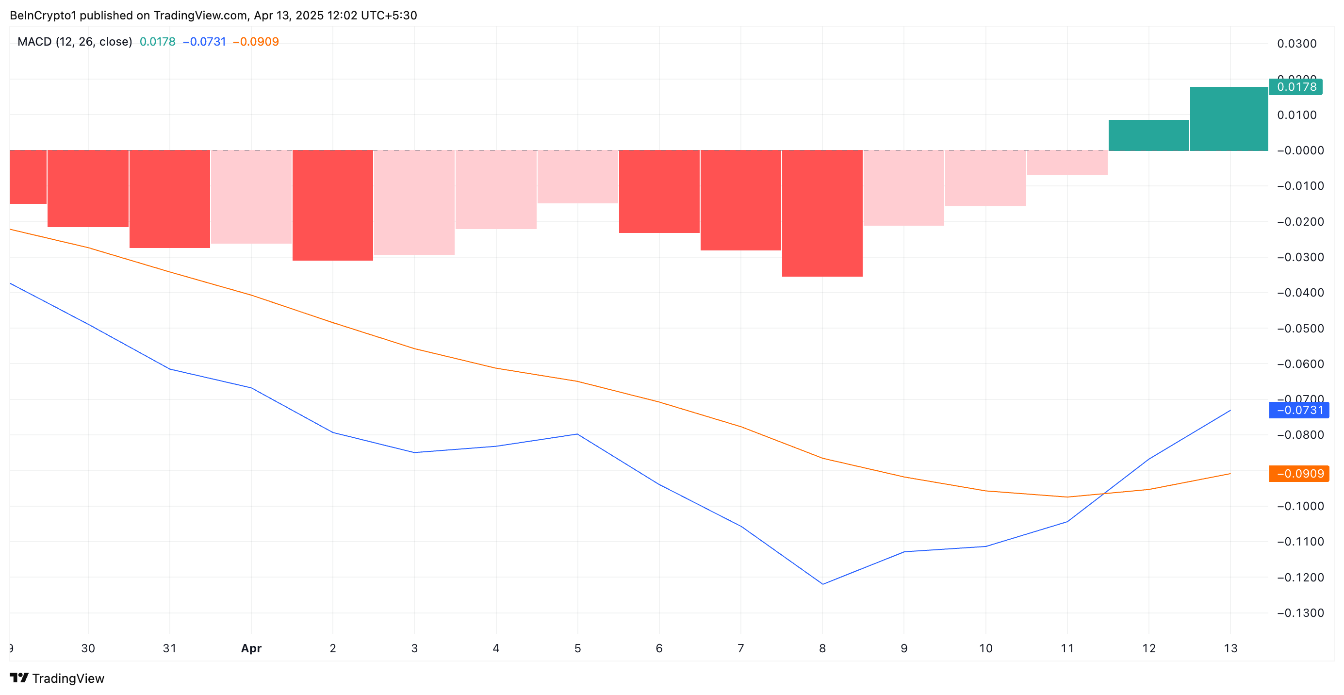 XRP MACD Golden Cross