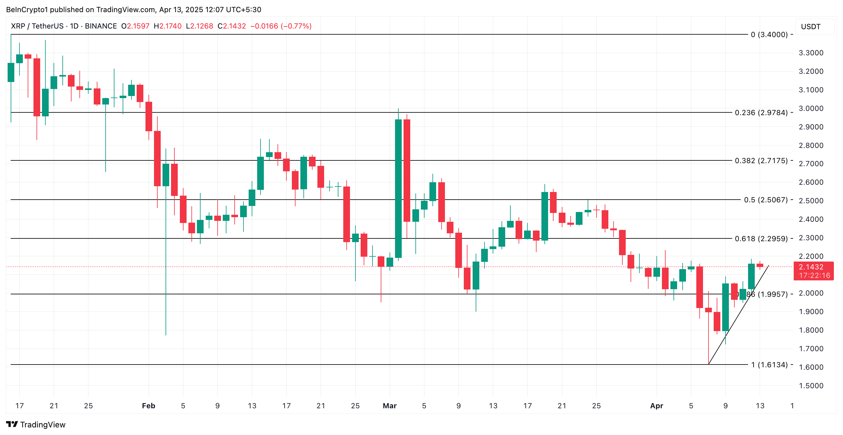 XRP Price Analysis