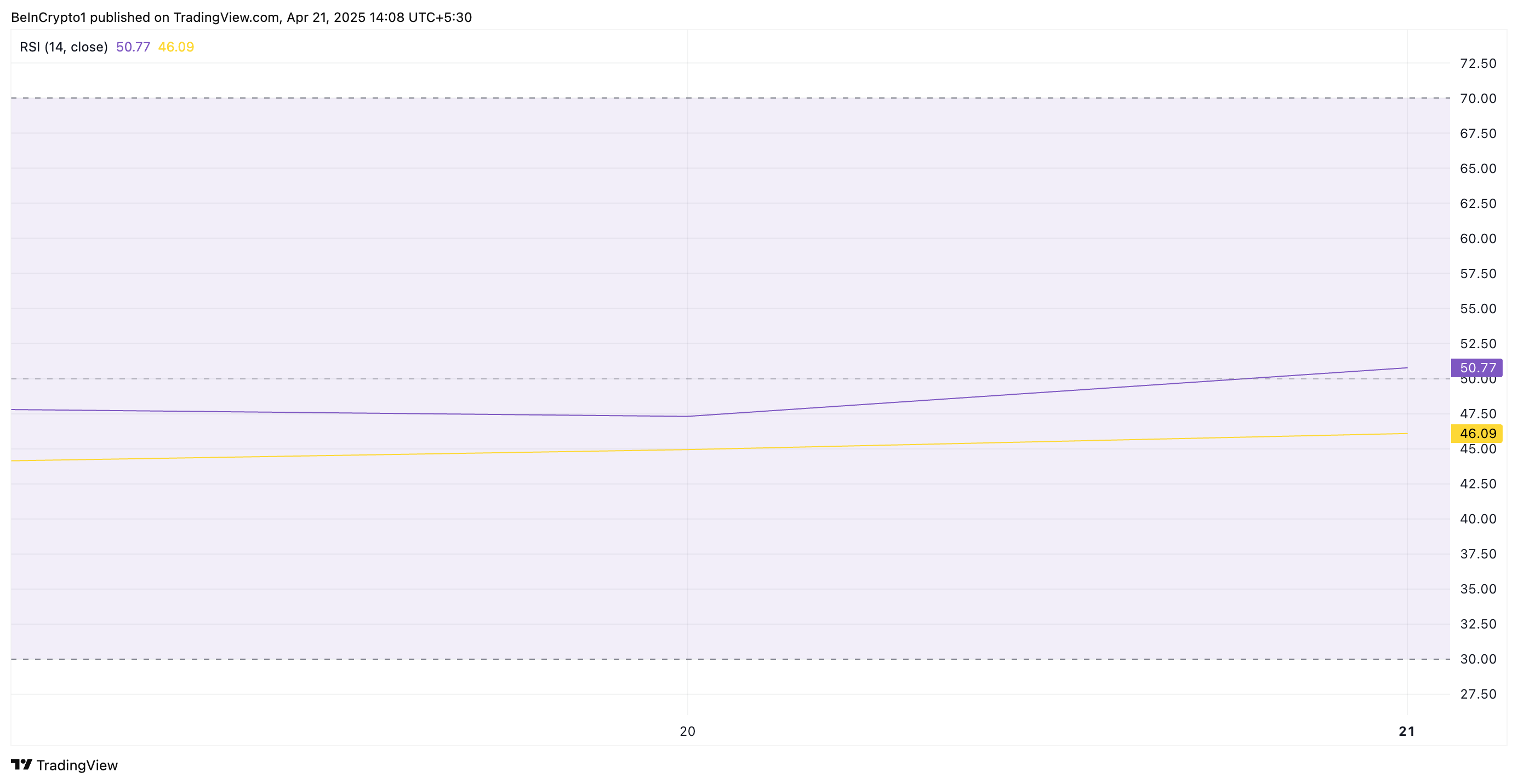 RSI do XRP