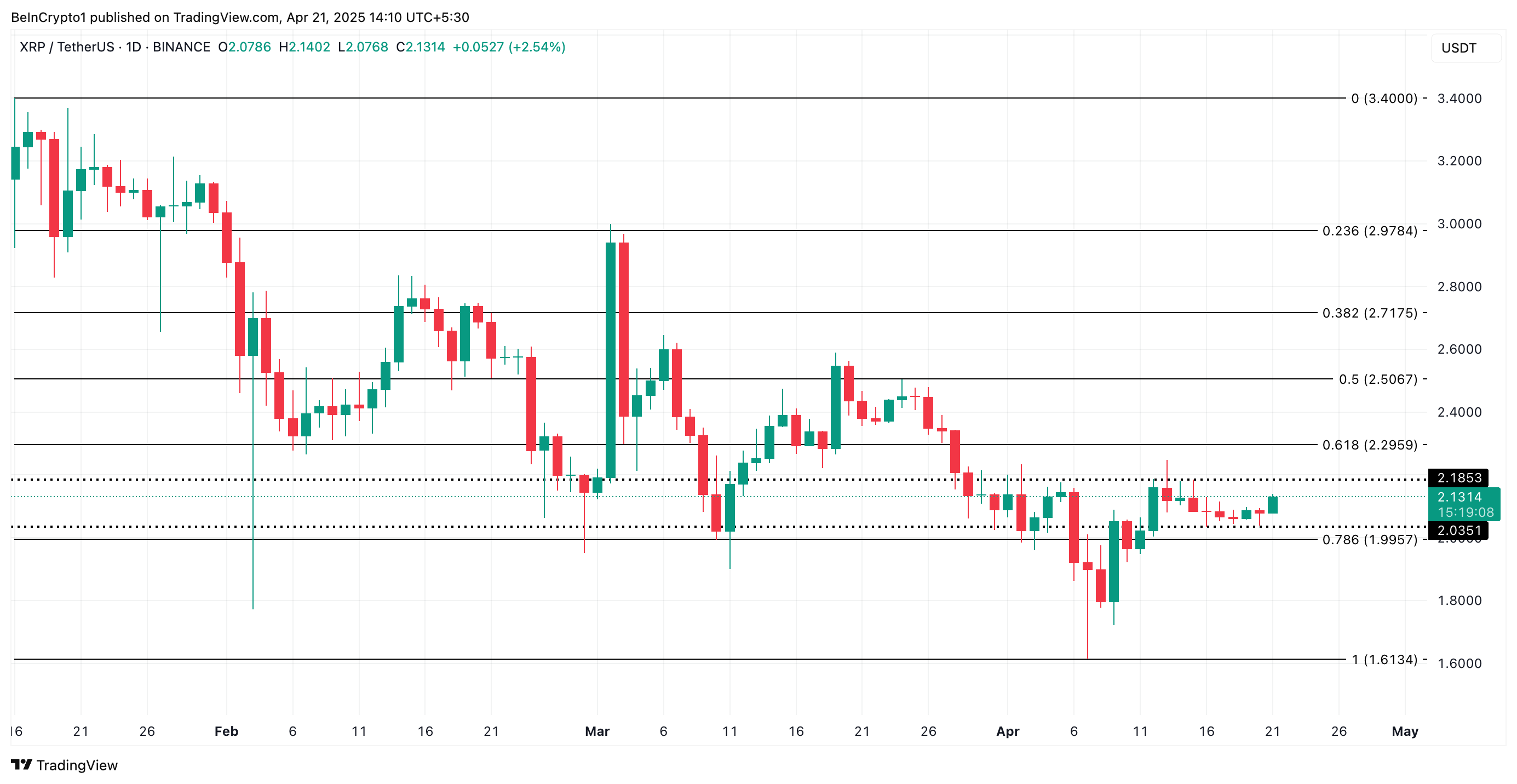 Análise de Preço do XRP