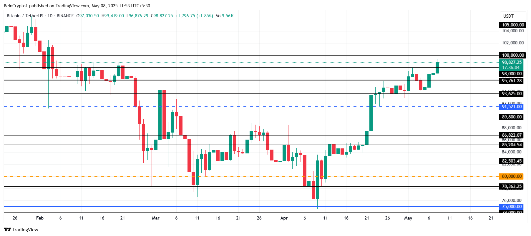 Análise de Preço do Bitcoin