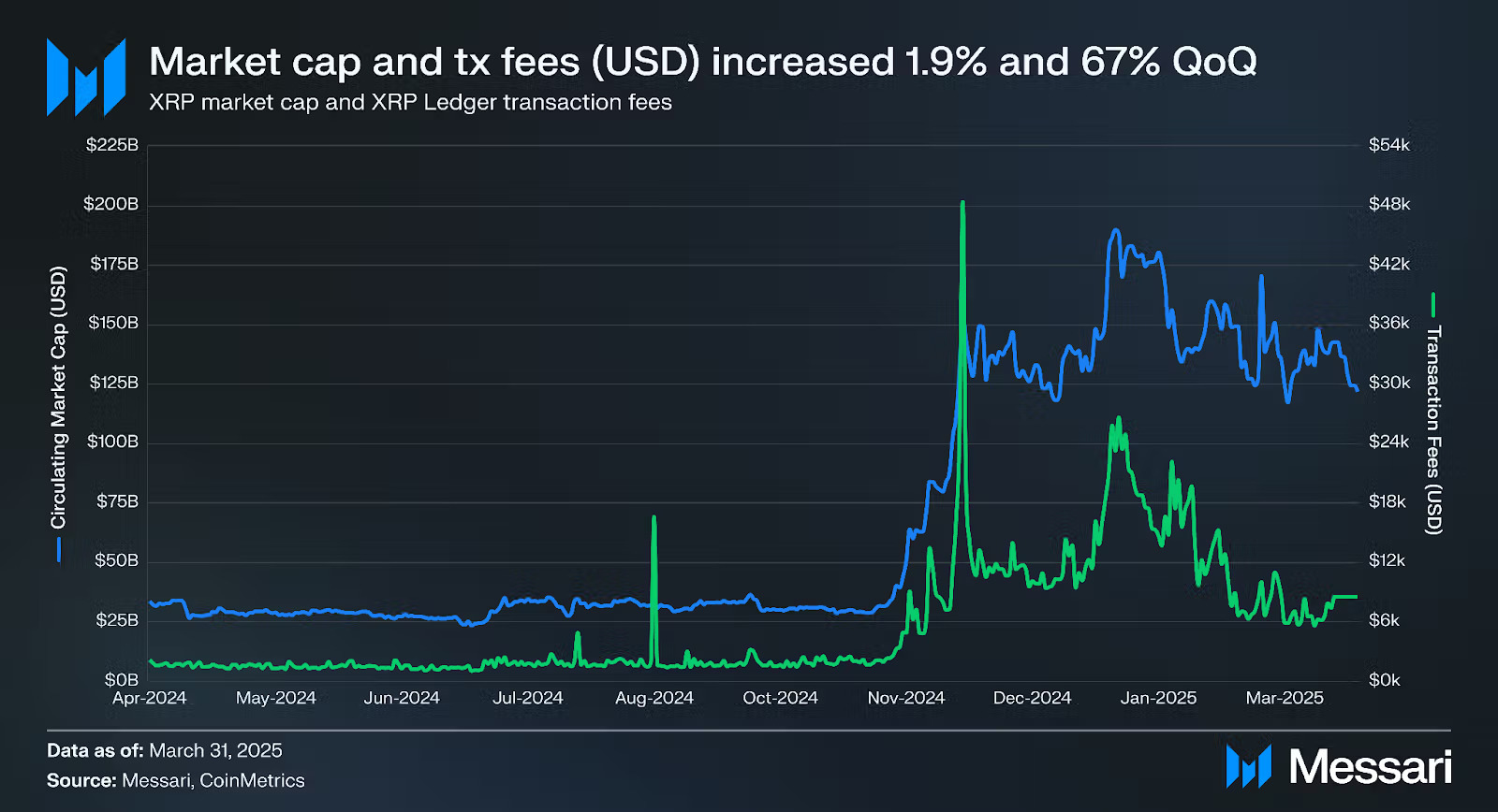 Crescimento da Capitalização de Mercado do XRP no Q1 2025
