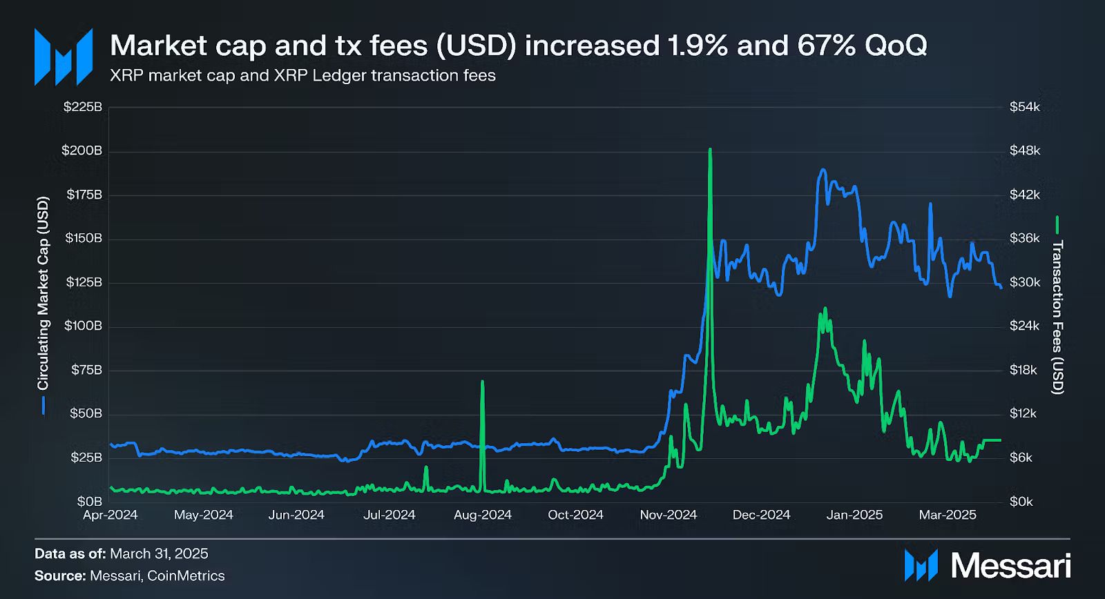 Crescimento da Capitalização de Mercado do XRP no Q1 2025