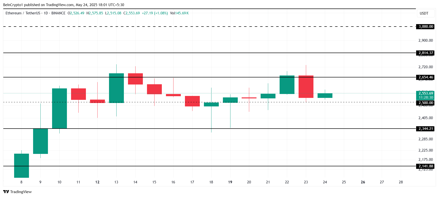 Análise de Preço do Ethereum