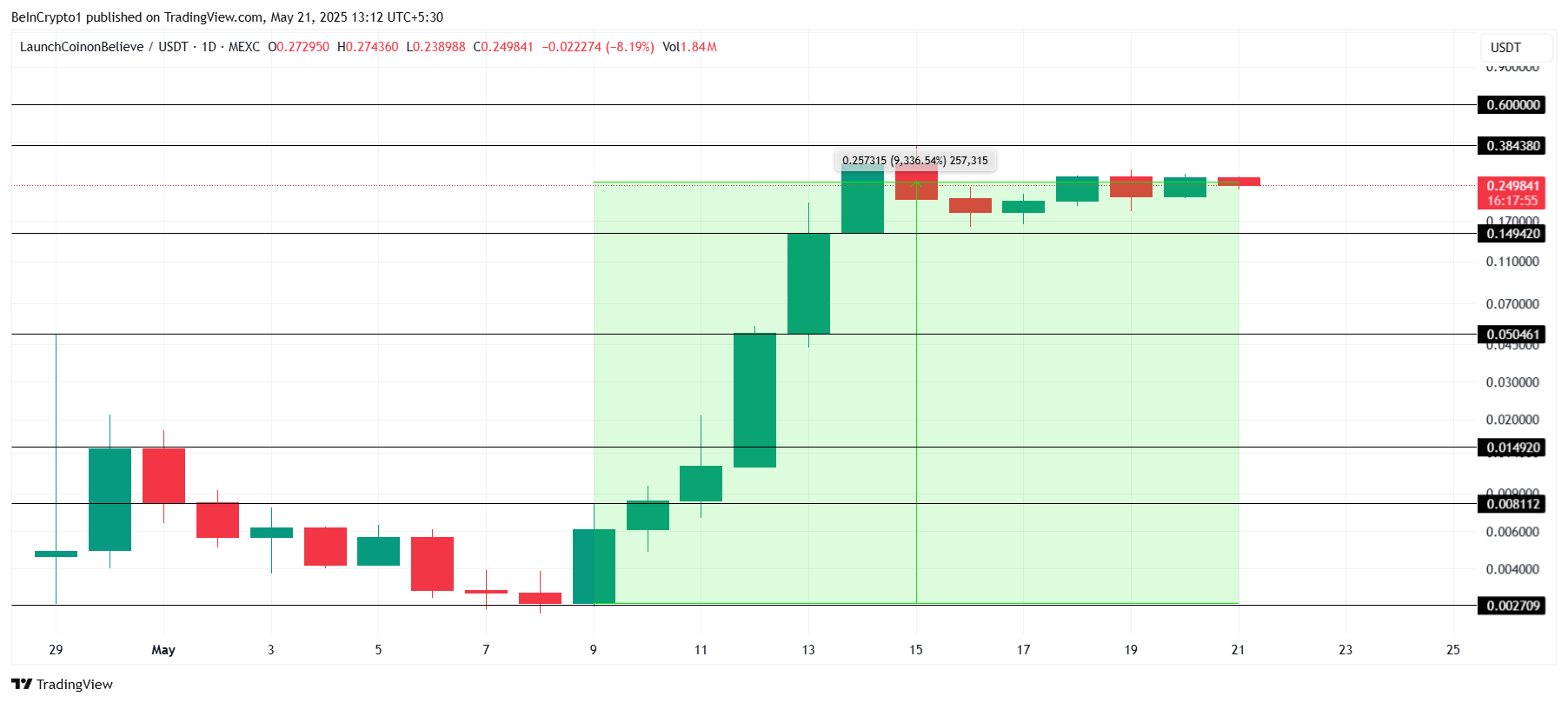 Análise de Preço de LAUNCHCOIN.