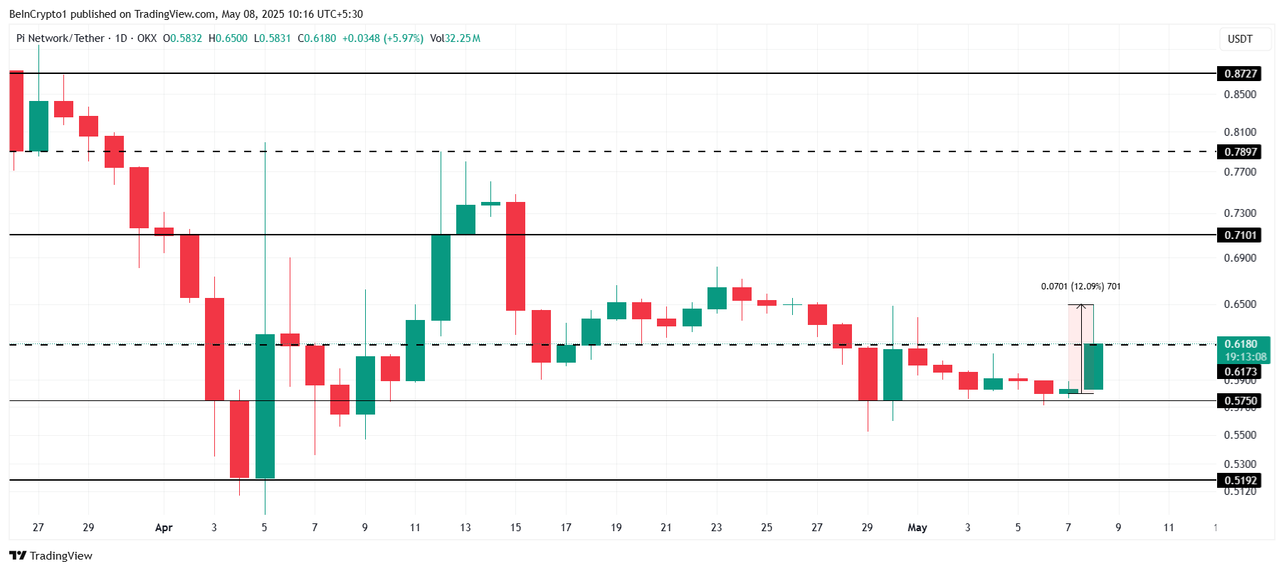 Análise de Preço da Pi Network.