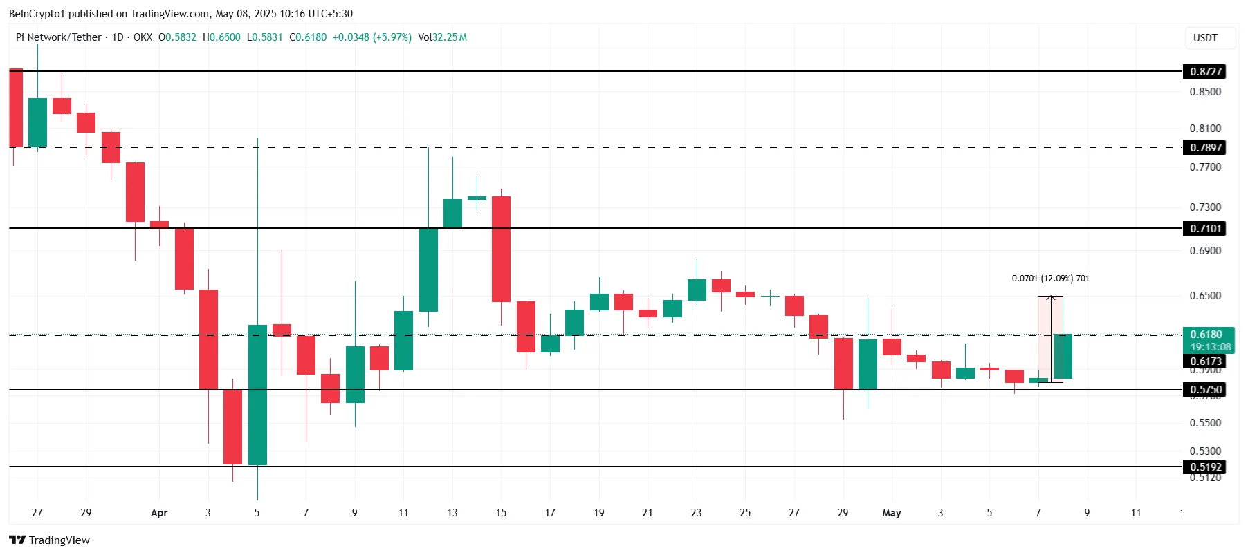 Análise de Preço da Pi Network.