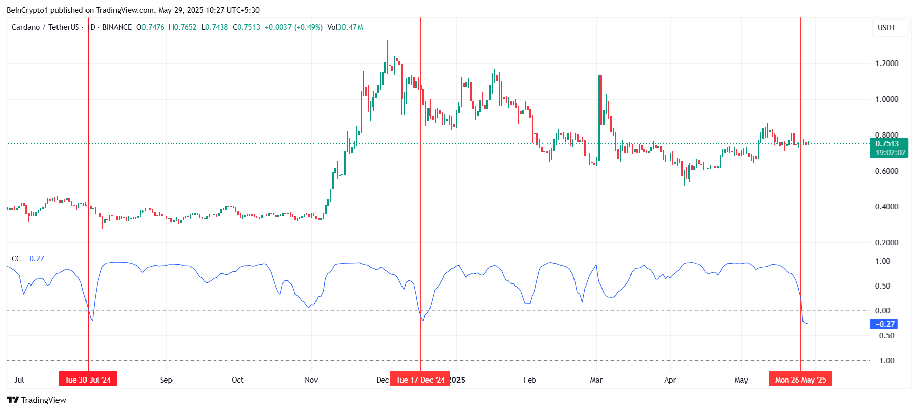 Correlação de Cardano com Bitcoin