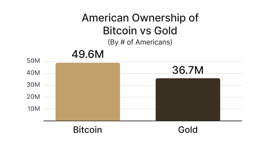 Quase 50 milhões de americanos possuem Bitcoin, enquanto o número de proprietários de ouro é quase 37 milhões. Fonte: River