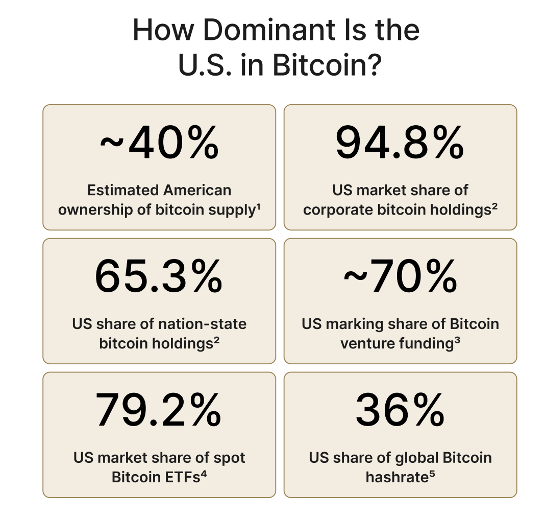 Dominância dos EUA no Bitcoin. Fonte: River