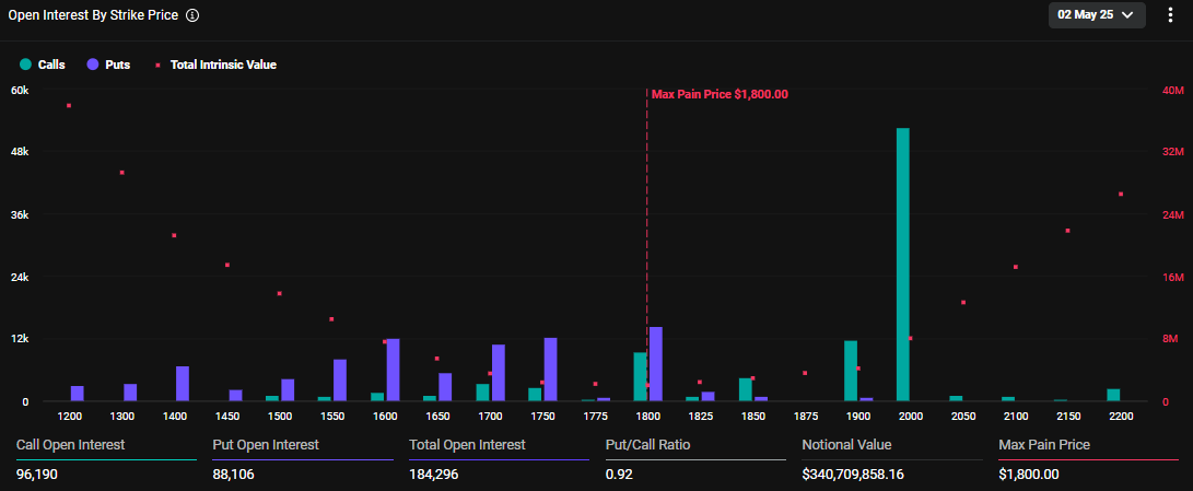 Expiração de Opções de Ethereum