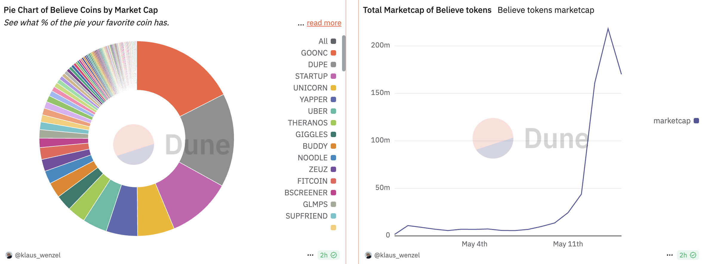 Capitalização de mercado dos tokens da Believe. Fonte: Klaus