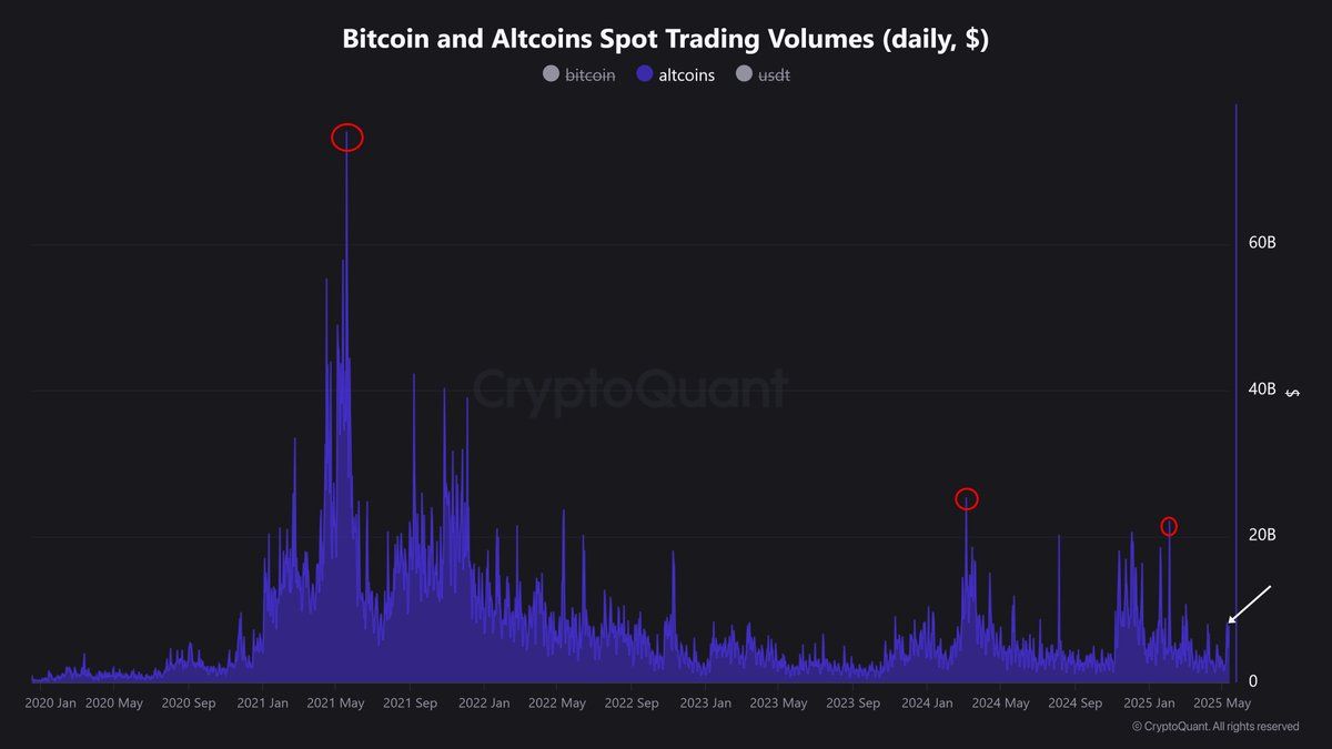 Volumes de negociação à vista de Bitcoin e altcoins. Fonte: Nic Puckrin