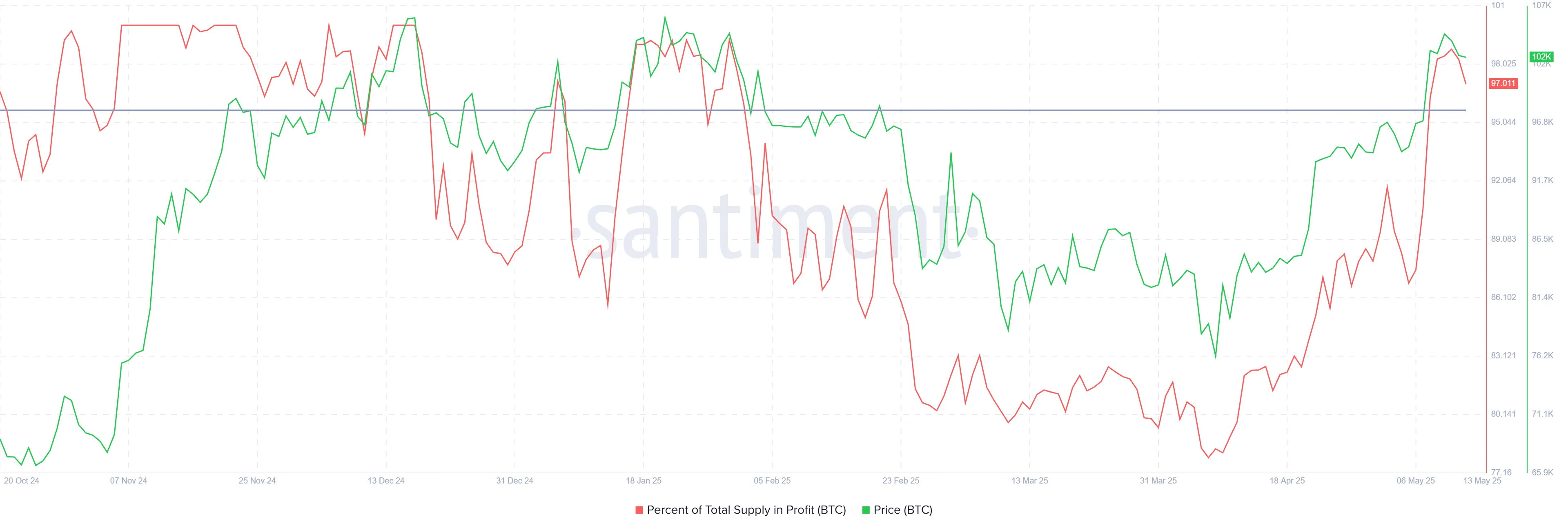 Bitcoin Supply In Profit
