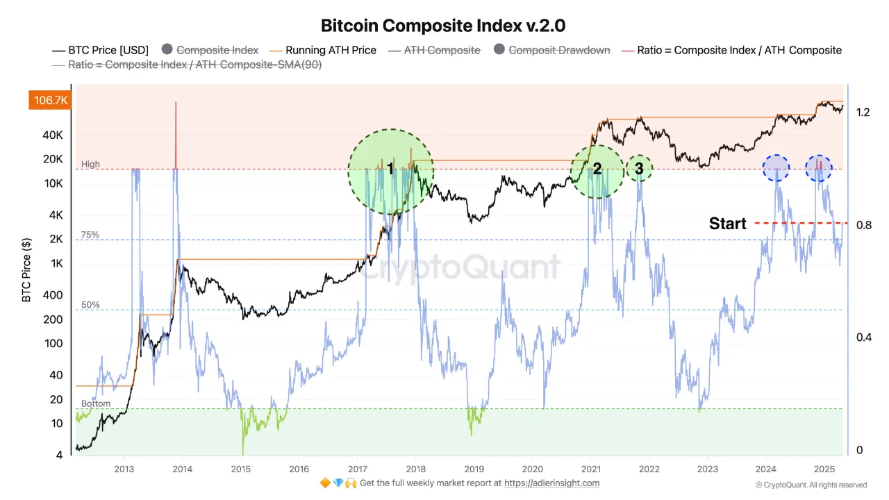 Índice Composto de Bitcoin. Fonte: AxelAdlerJr
