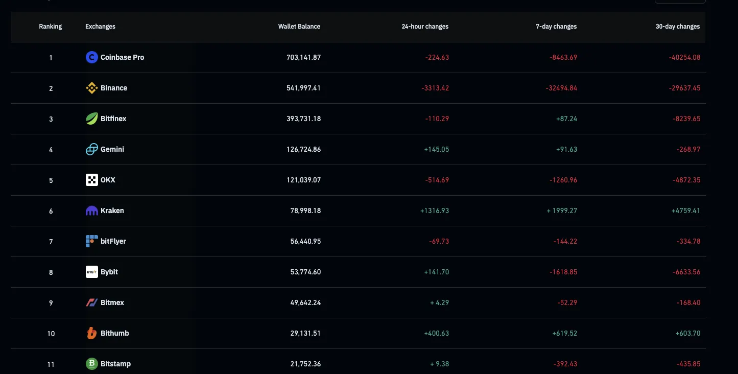 Oferta de Bitcoin nas Exchanges. Fonte: Coinglass