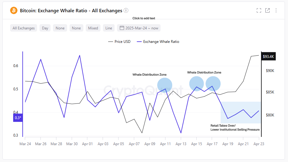 Razão de baleias em exchanges de Bitcoin. Fonte: CryptoQuant