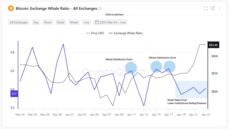 Razão de baleias em exchanges de Bitcoin. Fonte: CryptoQuant