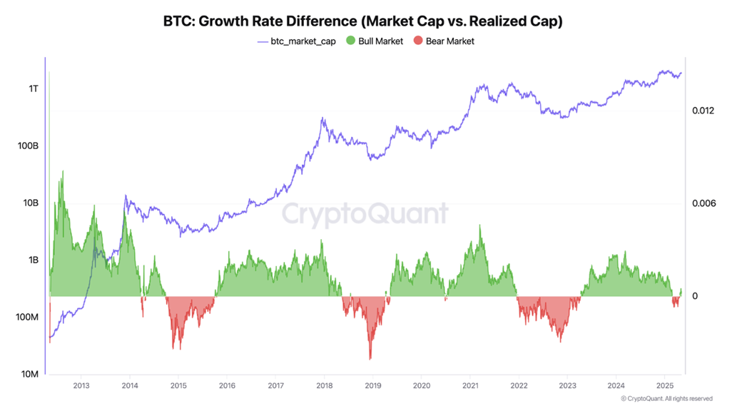Diferença na Taxa de Crescimento do Bitcoin. Fonte: CryptoQuant.