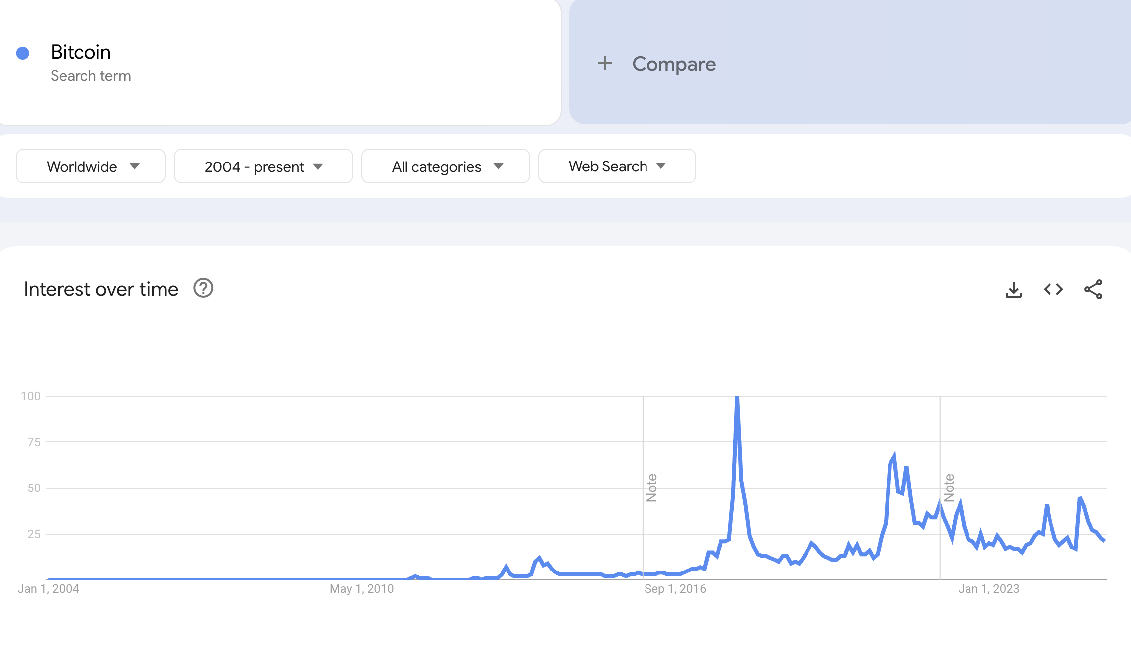Volume de busca por Bitcoin no Google Trends. Fonte: Google Trends