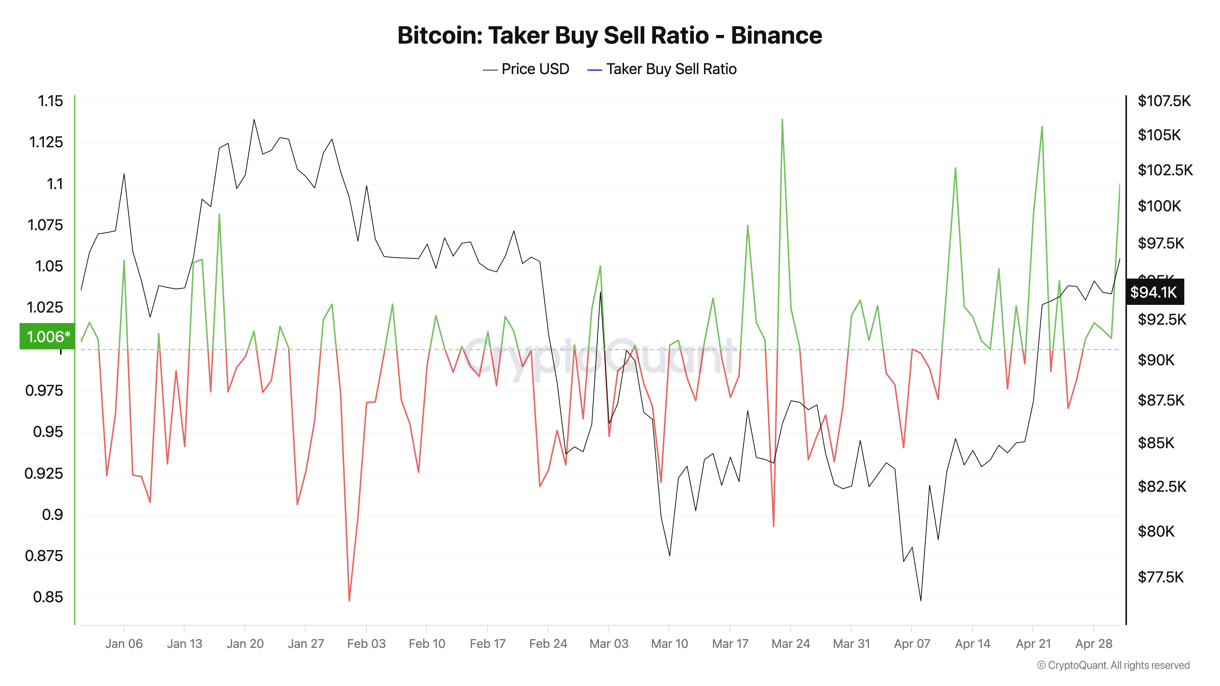 Razão de Compra e Venda de Bitcoin.