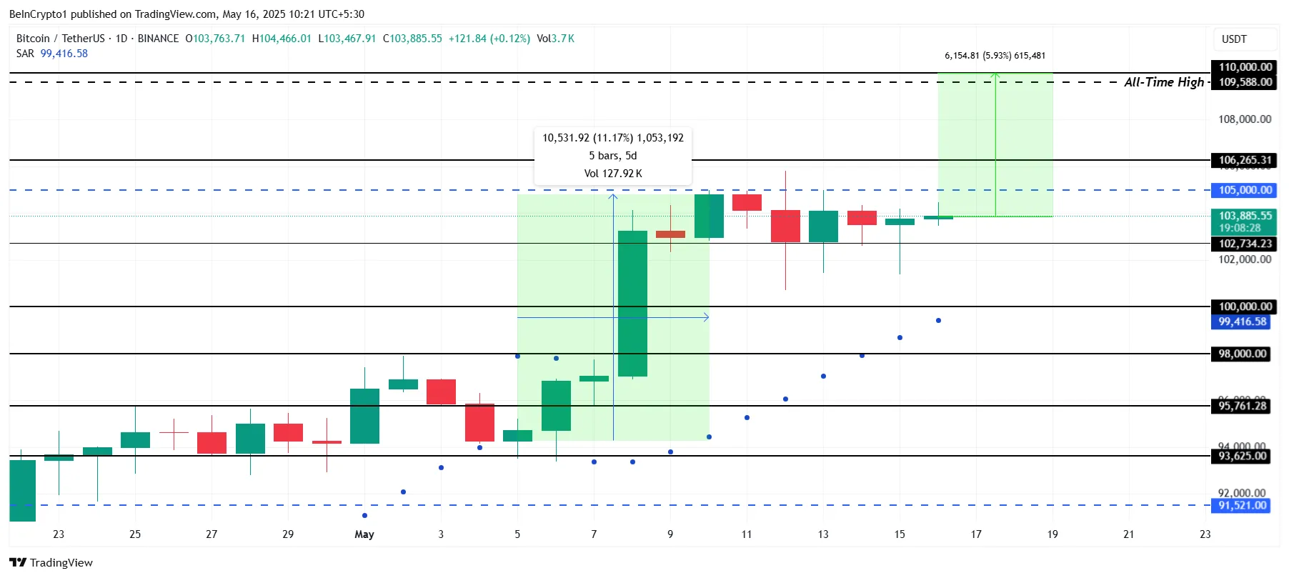 Análise de Preço do Bitcoin