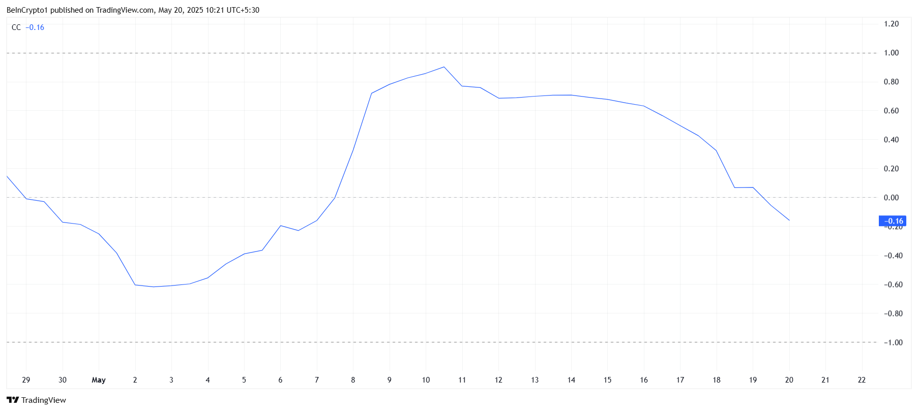 Correlação da Pi Network com o Bitcoin