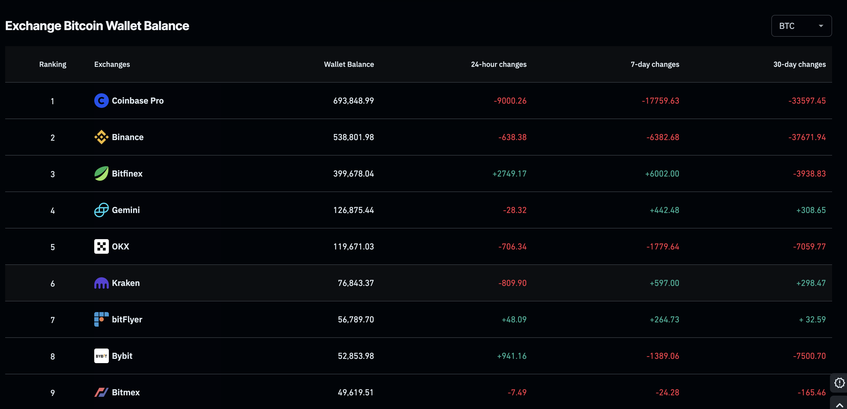 Bitcoin em exchanges. Fonte: Coinglass