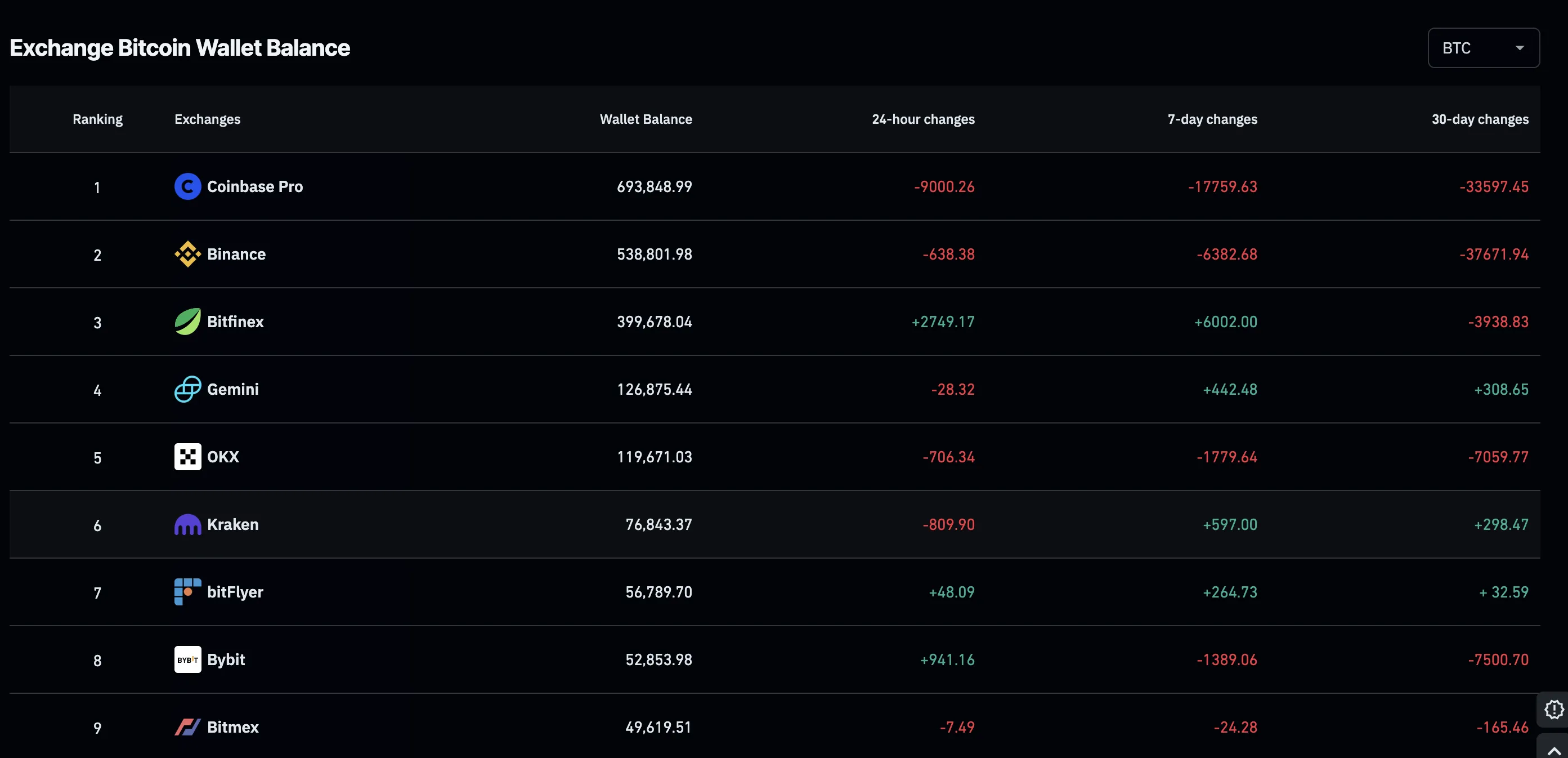 Bitcoin em exchanges. Fonte: Coinglass