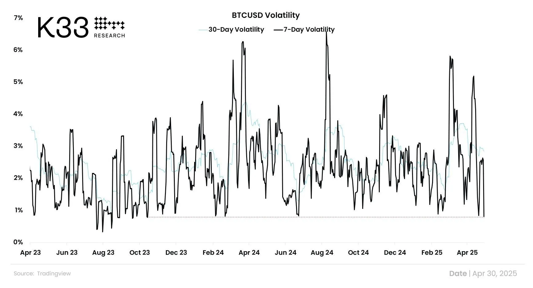 Volatilidade BTC/USD. Fonte: cryptounfolded