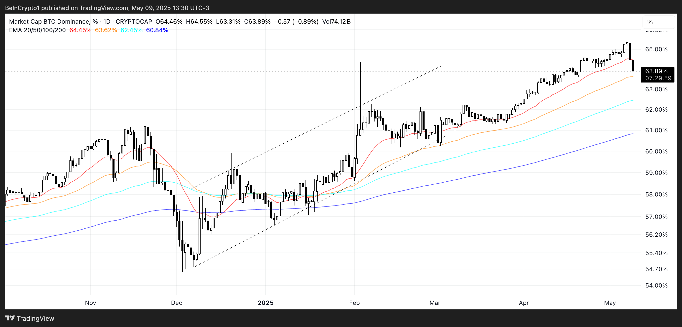Dominância do BTC (%).