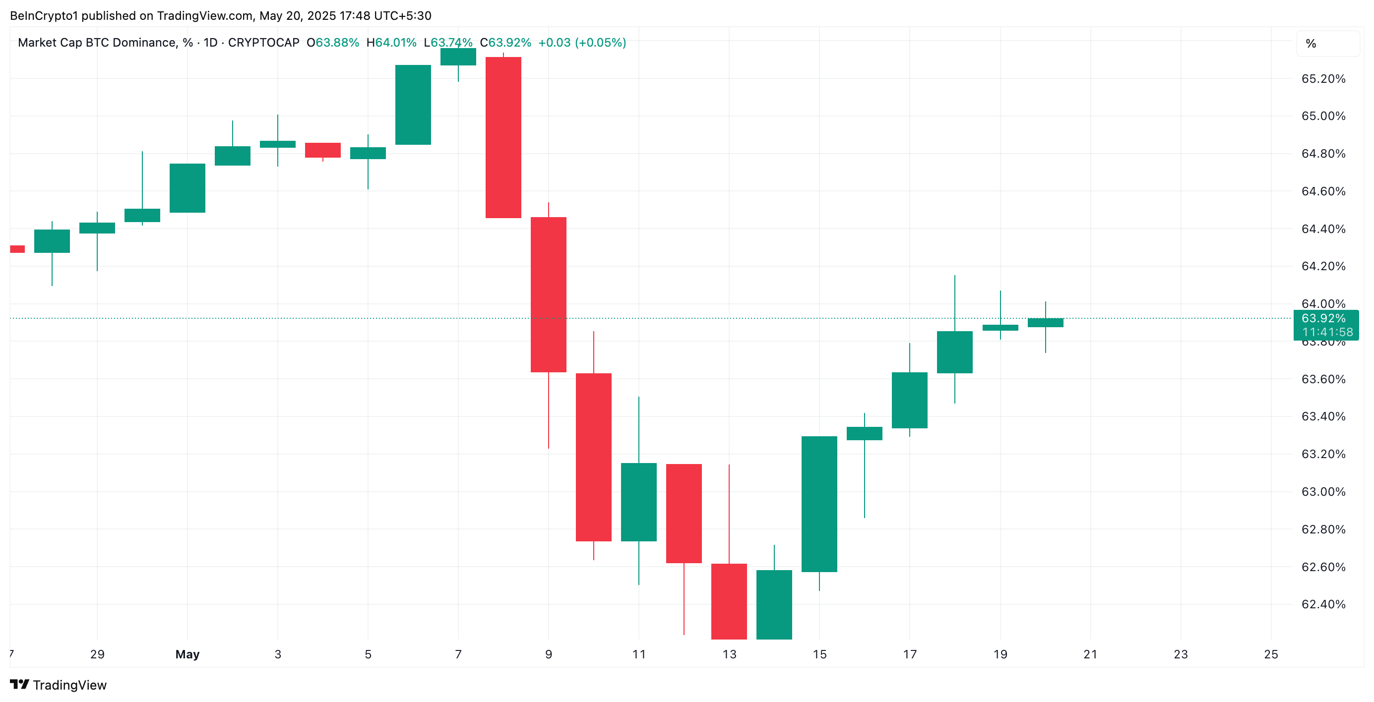 Dominância do BTC.