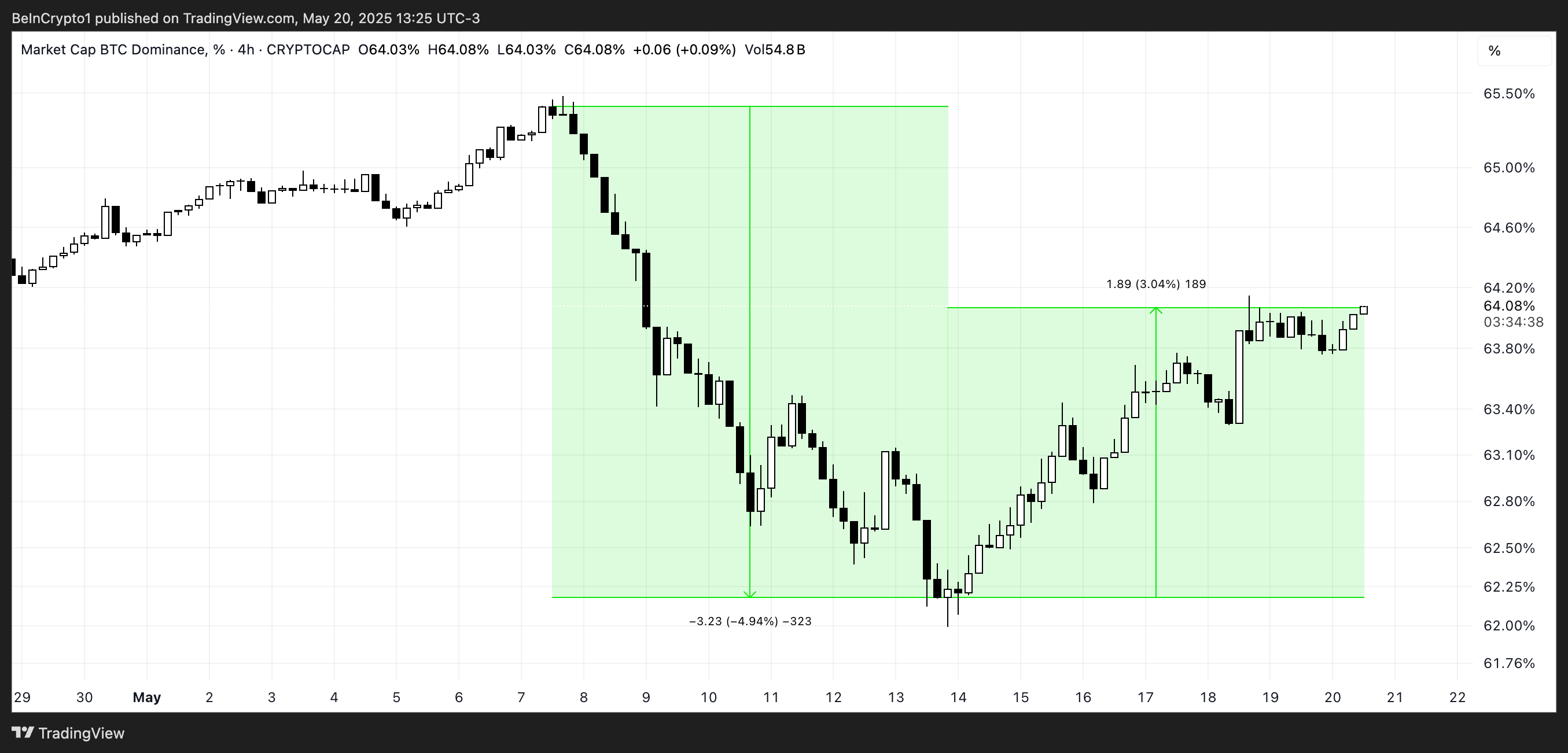 Dominância do BTC (%).