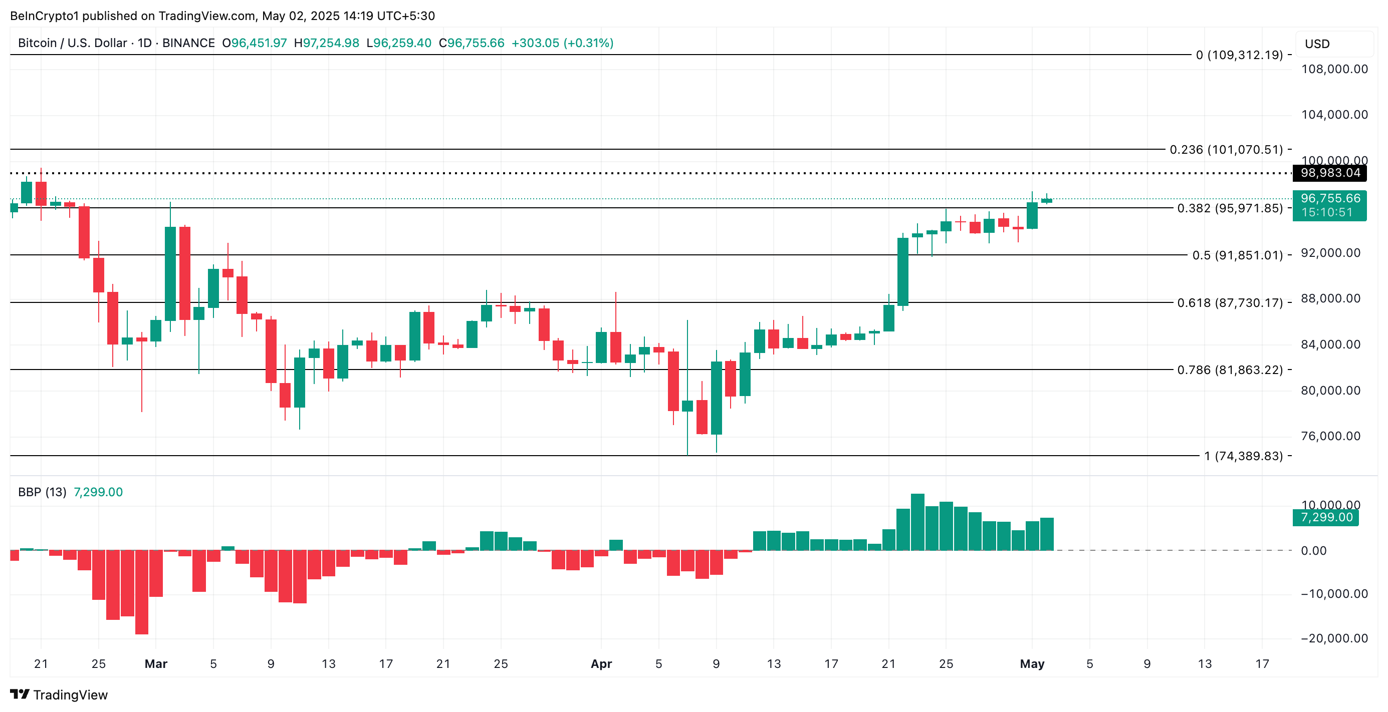 Análise de Preço do BTC
