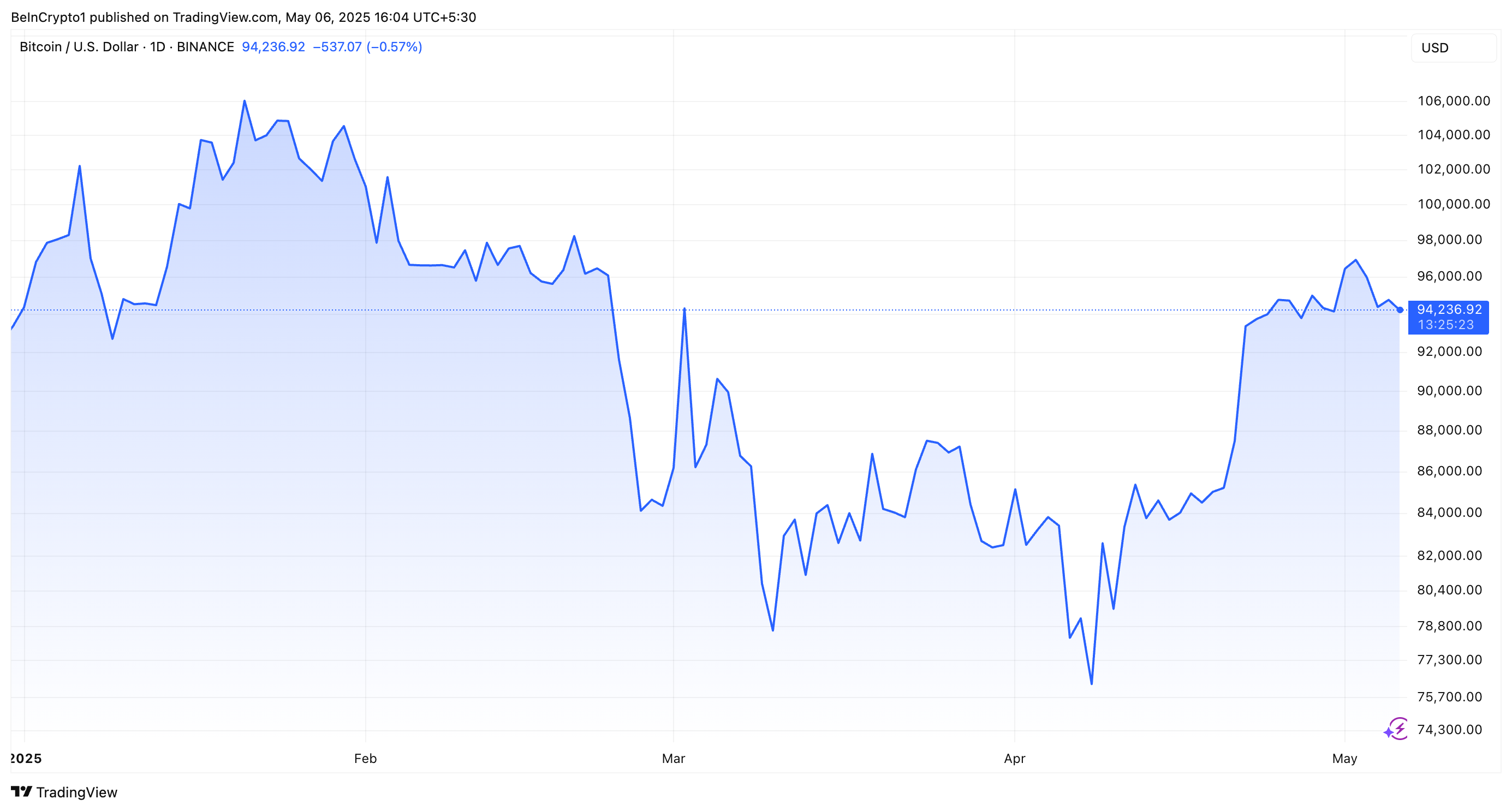 Desempenho do Preço do BTC