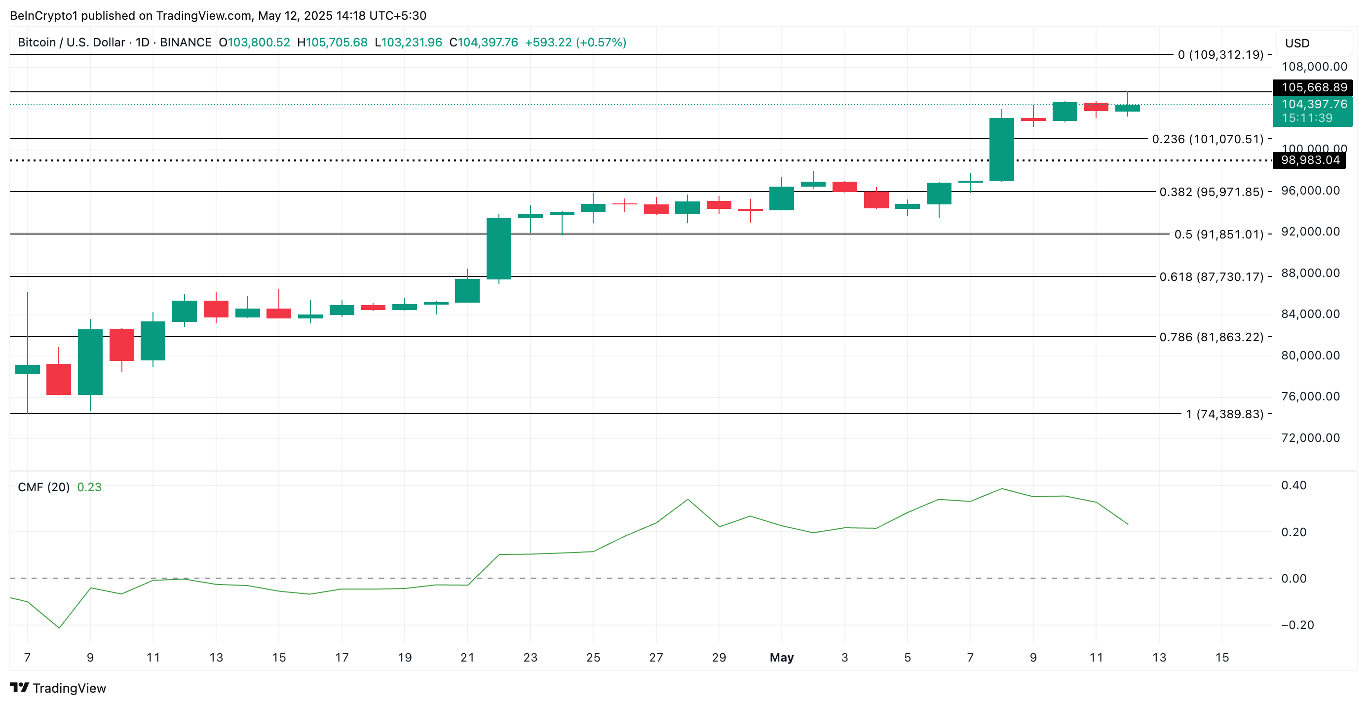 Análise de Preço do BTC.