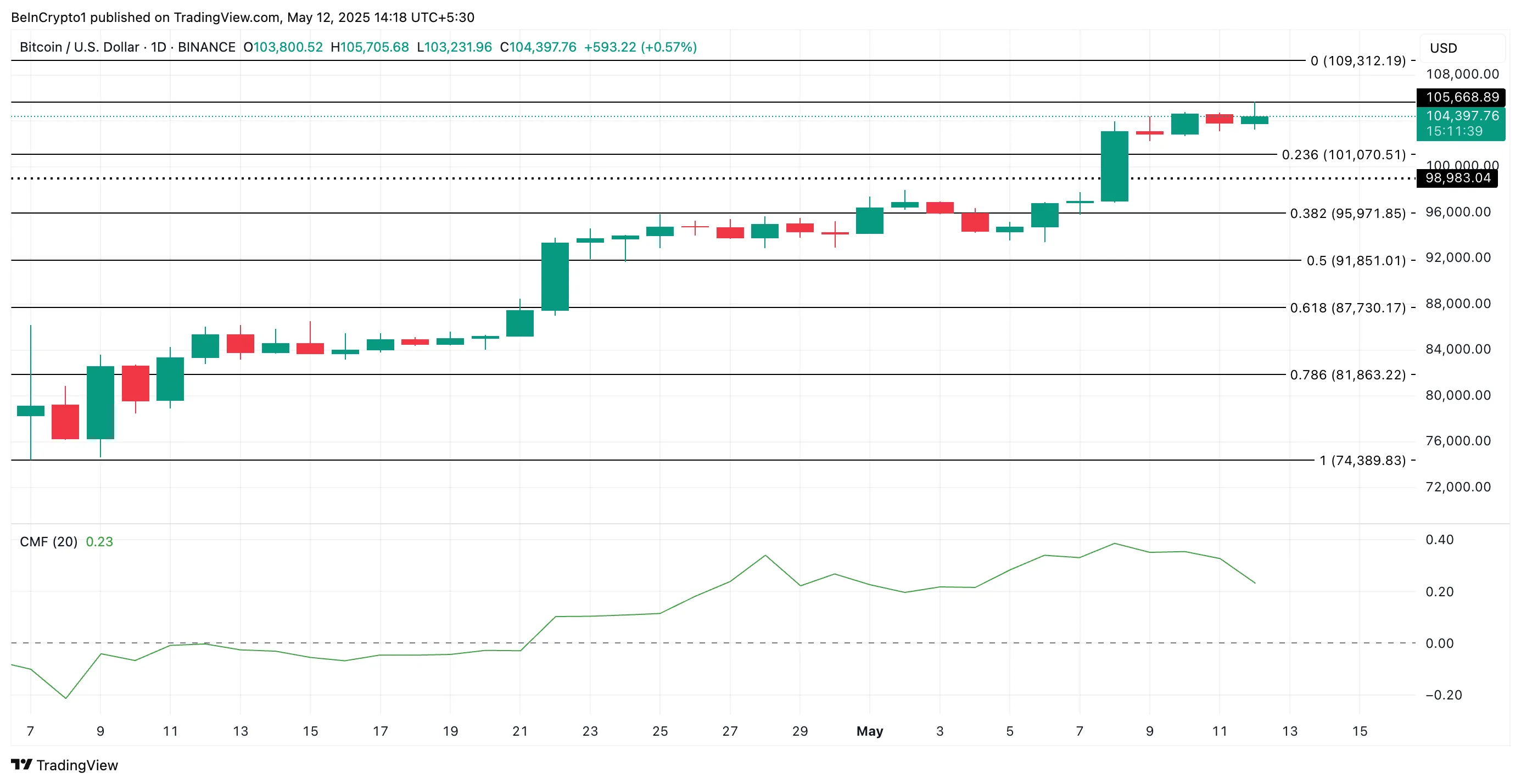 Análise de Preço do BTC.
