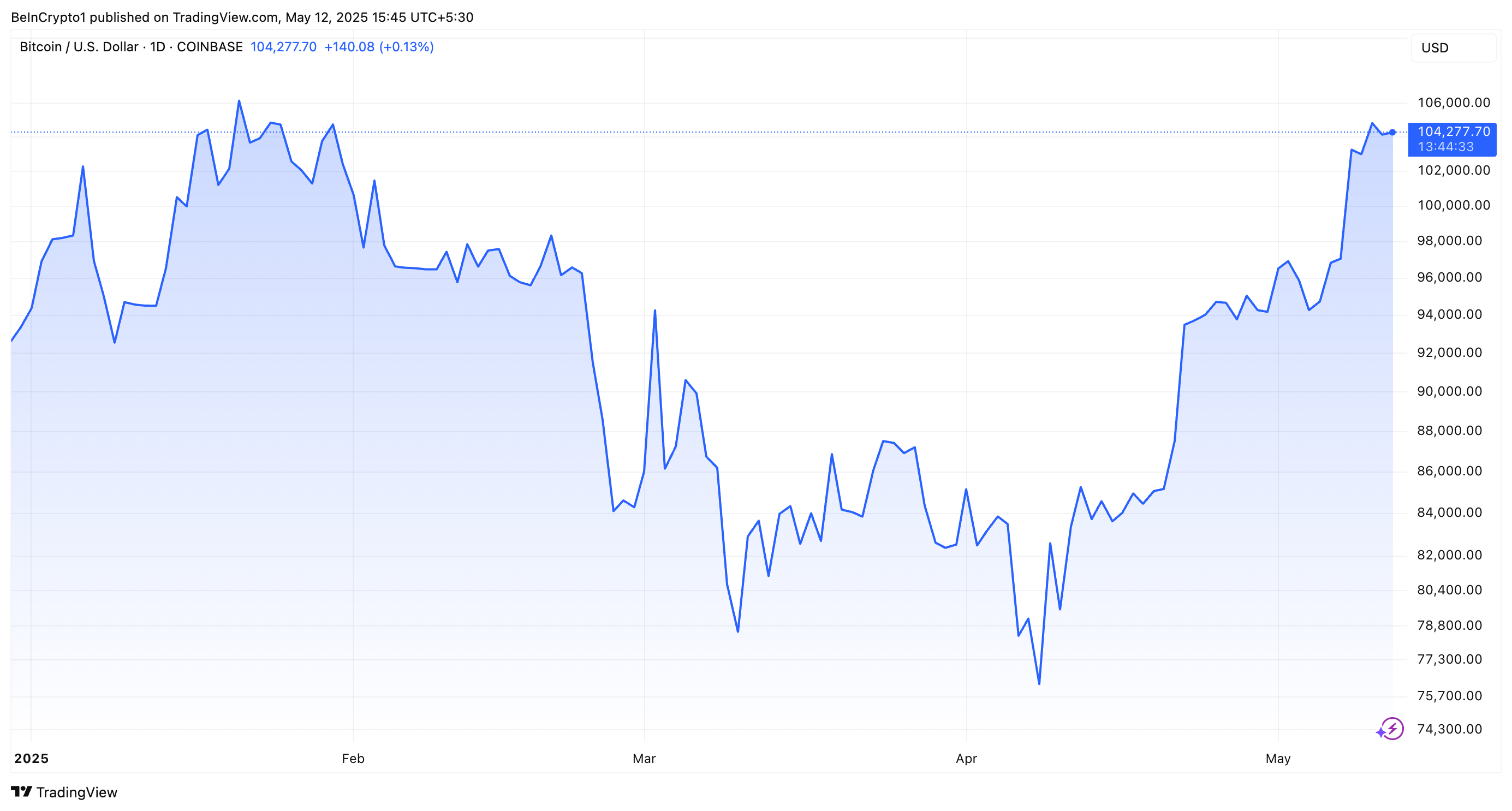 Desempenho de Preço do BTC