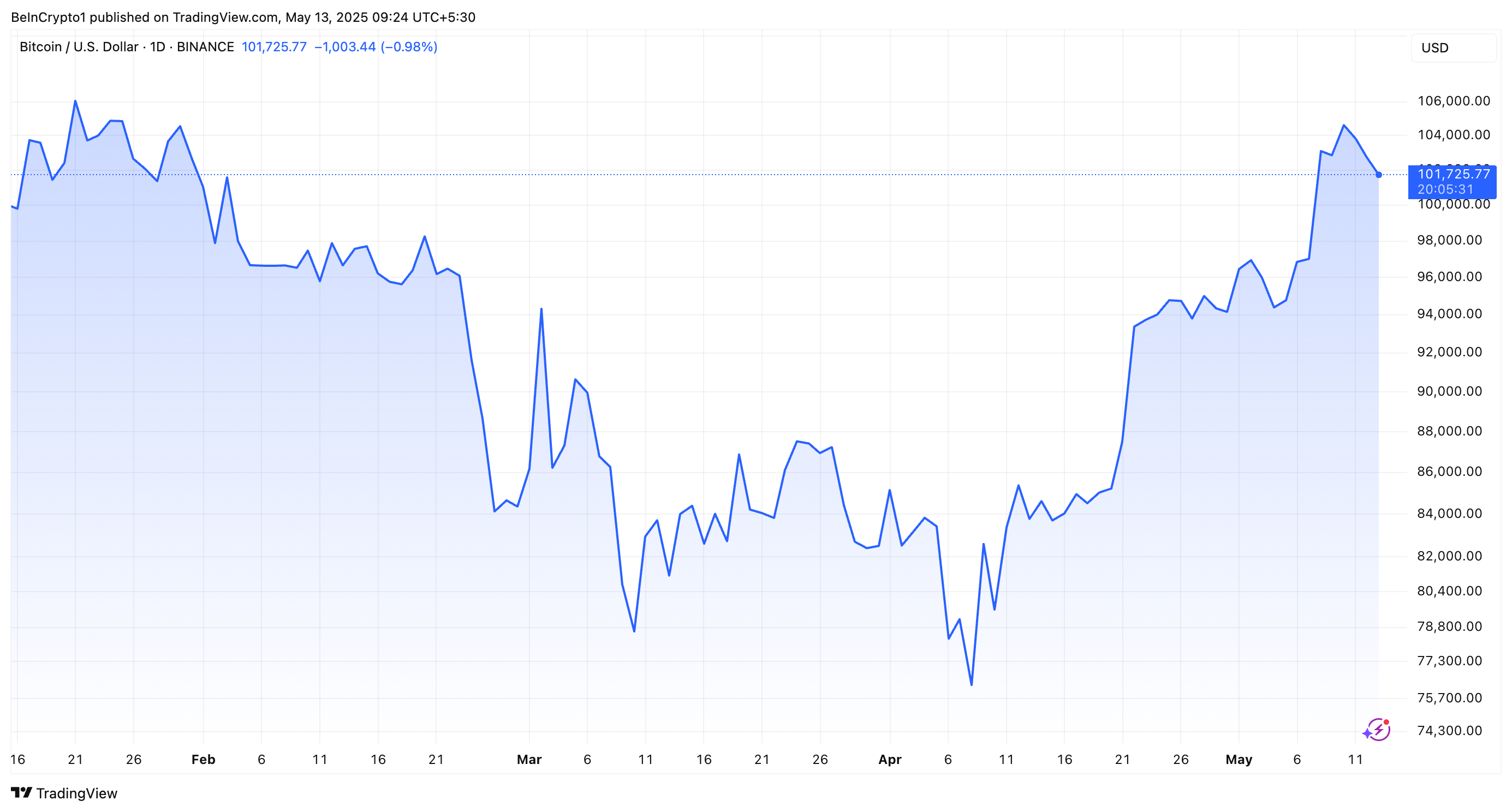 Desempenho de Preço do BTC