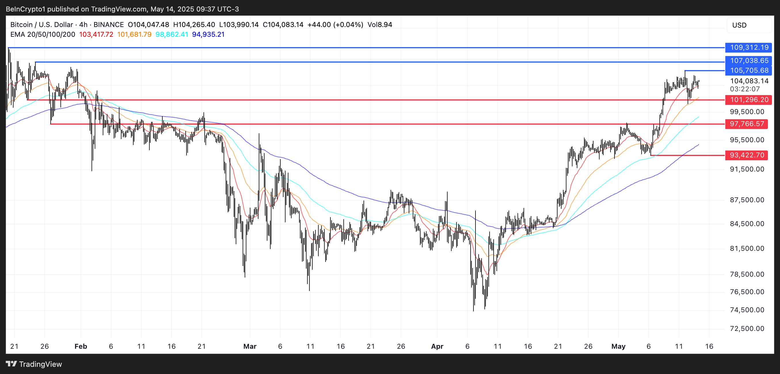 Análise de Preço do BTC.