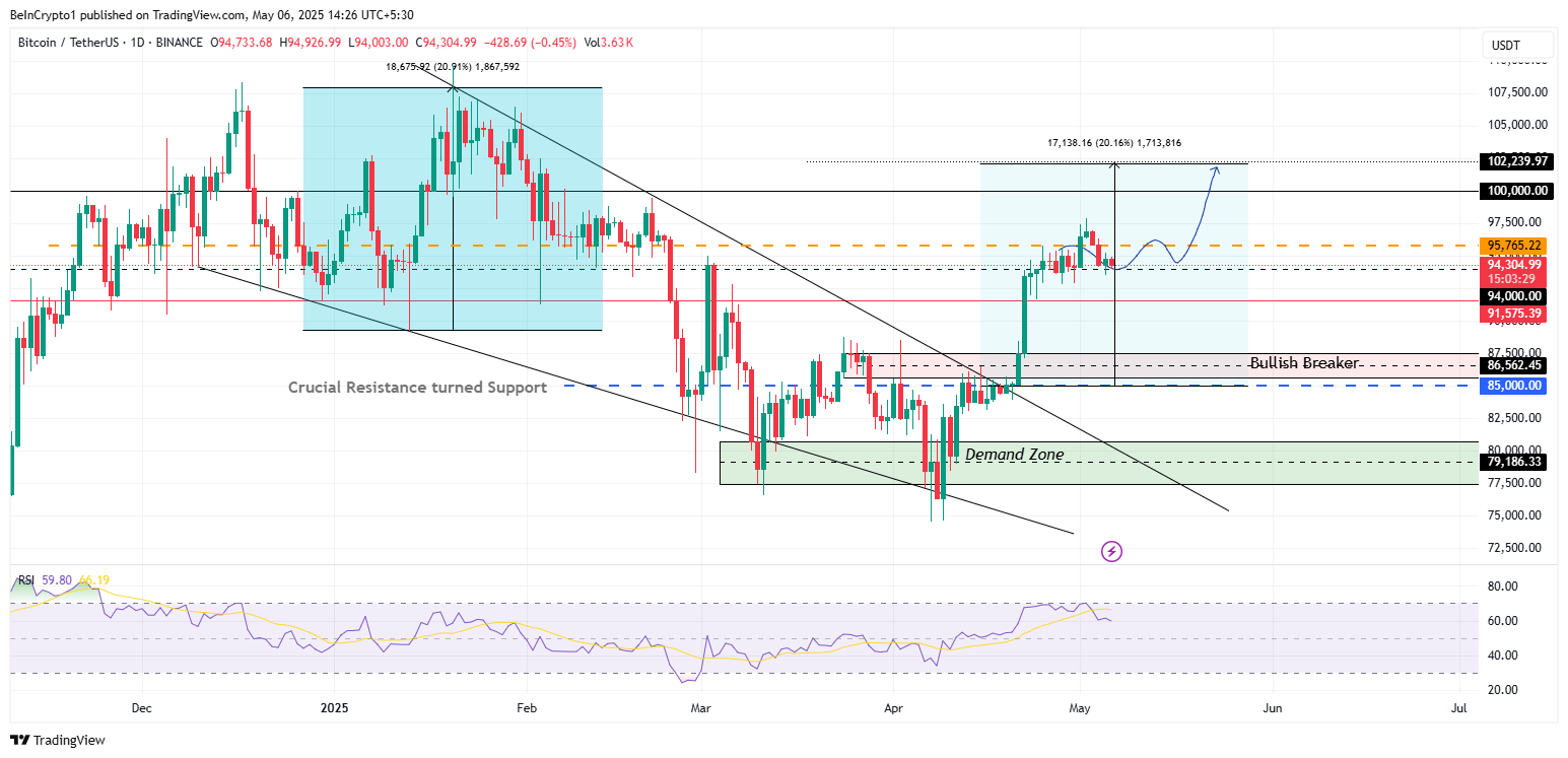 Análise de Preço do Bitcoin
