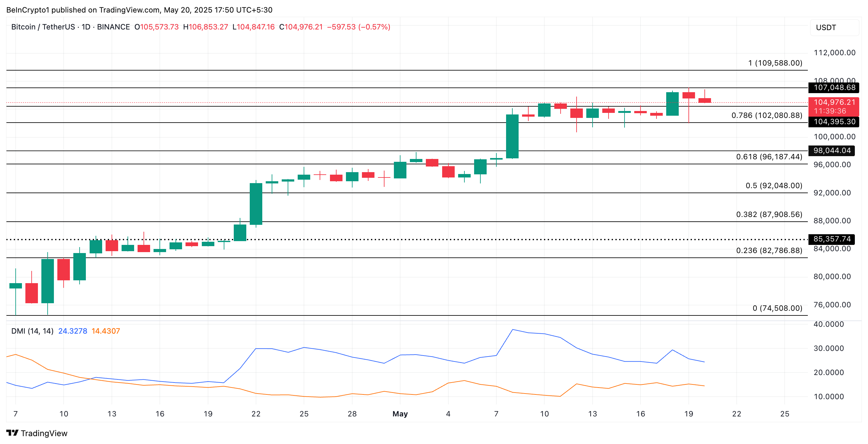 Análise de Preço do Bitcoin
