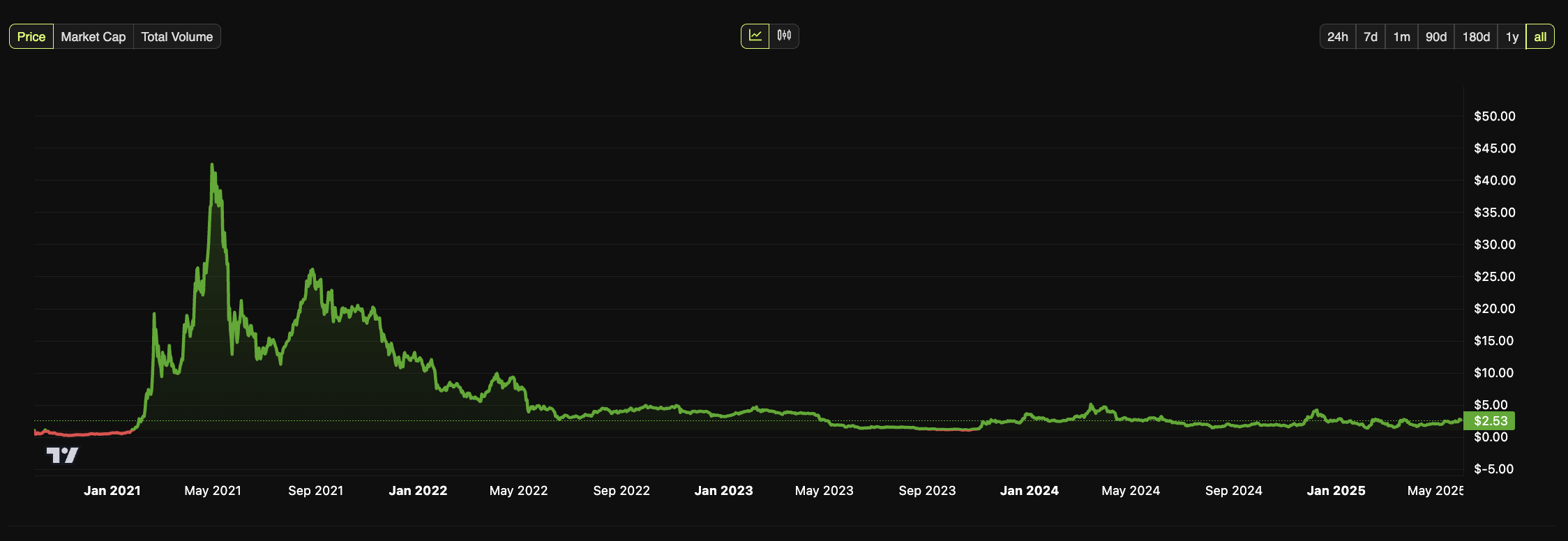 Preço do CAKE. Fonte: BeInCrypto