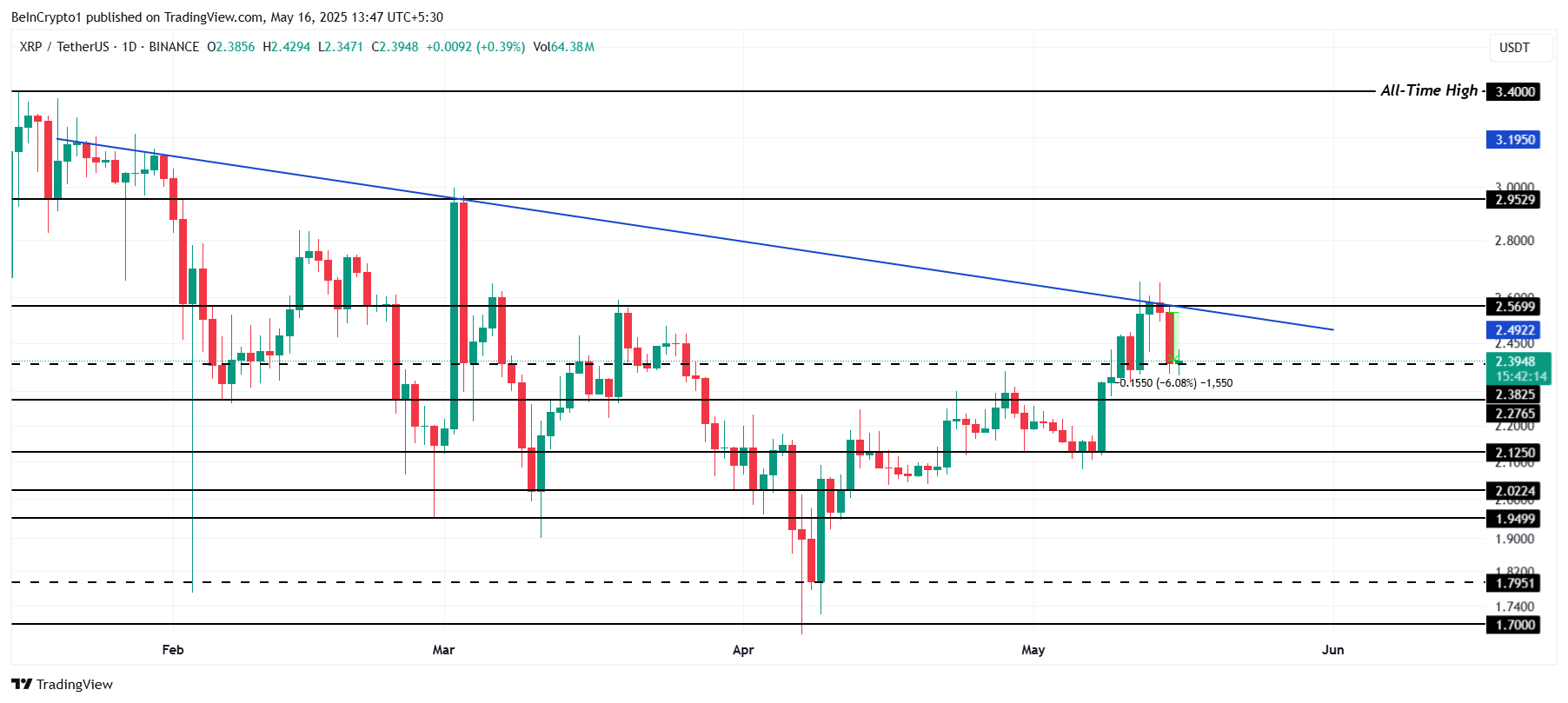 Análise de Preço do XRP.