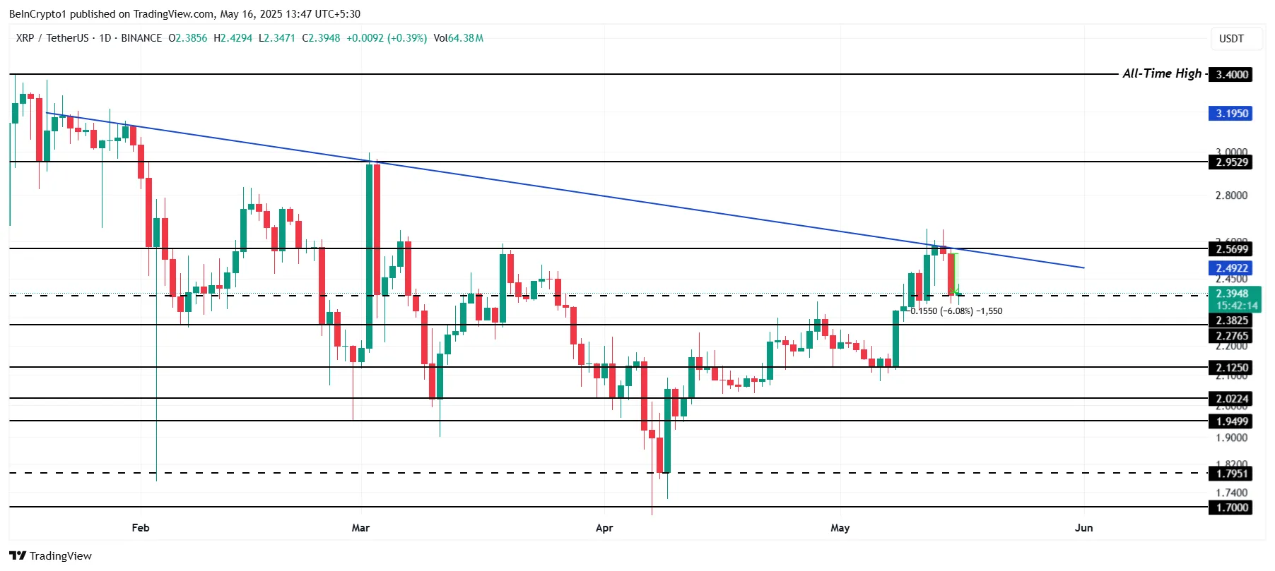 Análise de Preço do XRP.